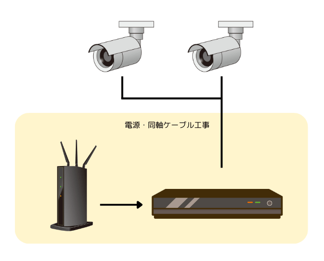 防犯カメラとレコーダーとWi-Fiの関係を示した図