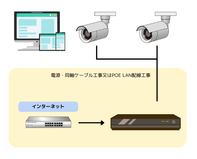 防犯カメラとレコーダーとインターネット環境の関係を示した図